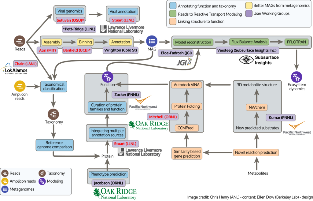 Flow chat of community developer functionality in KBase