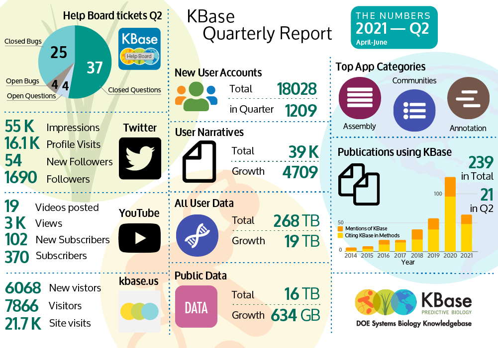 Visual graphic of KBase Quarterly Report by the numbers for April through June 2021. 
