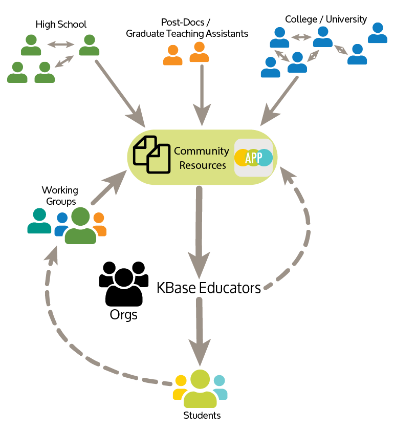 KBase Educators Community. The community includes instructors that teach at High School and college levels. Resources are developed by the community, including teaching Narratives using bioinformatics tools wrapped as KBase Apps and supporting documentation. Working groups have developed workflows across common topics. From student and community feedback, resources including teaching Narratives, are improved and added to the KBase Educators Organization.