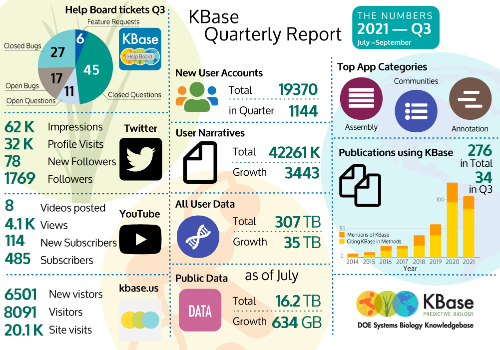Quarterly Report of User Numbers displayed in a visual format.