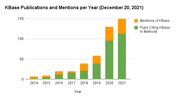 Publications and Mentions for KBase per year. In 2021 there were 113 publications that cited KBase in the Methods section and an additional 37 publications mentioned KBase in general. 