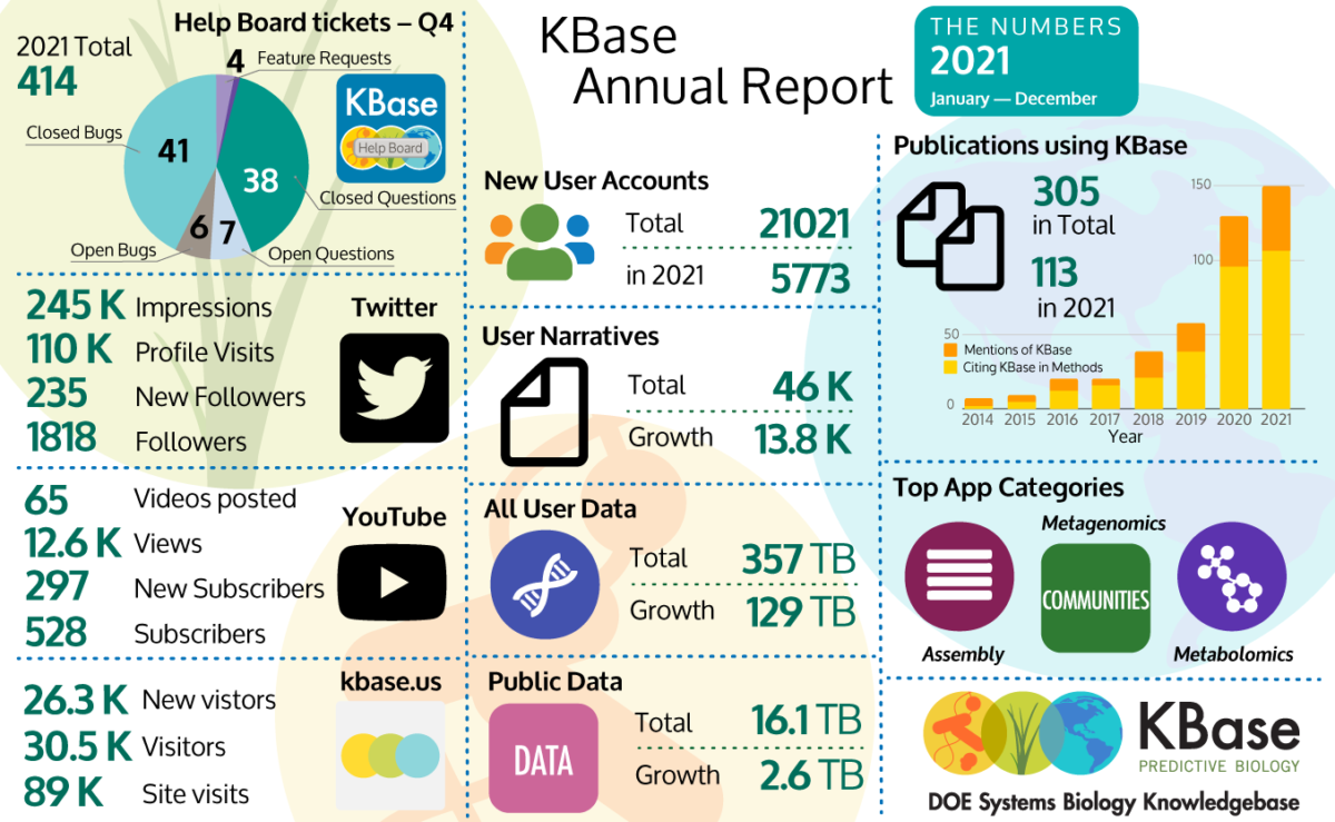 Overview graphic of social media, platform growth and use, and publications from 2021.