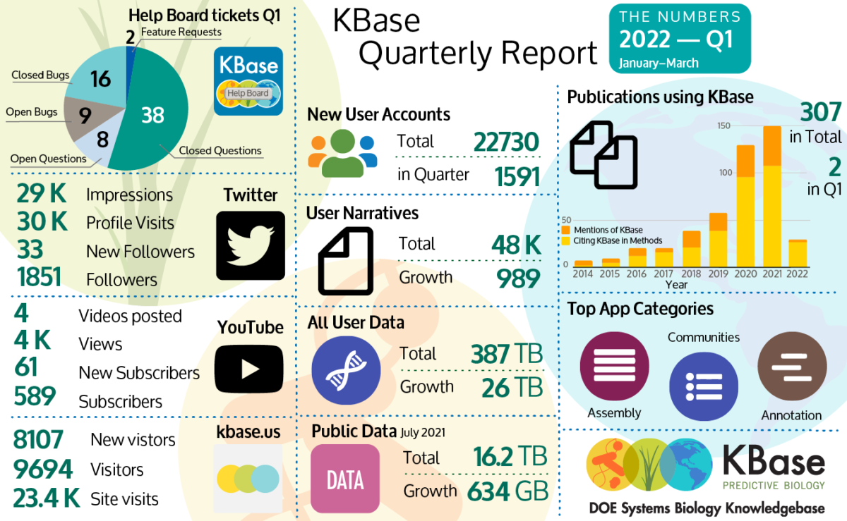 Overview graphic of social media, platform growth and use, and publications from Q1 2022