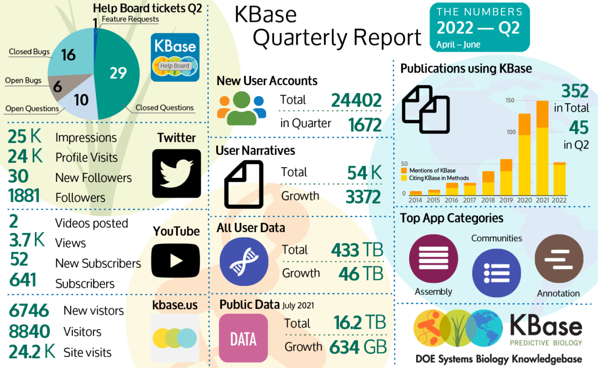 The graphic provides the following statistics for KBase from April to June 2022. Help Board Tickets for Q2 1 Feature Request, 29 Closed Questions, 10 Open Questions, 6 Open Bugs and 16 Closed Bugs that fill out a pie chart. For Twitter there were 25,000 Impressions, 24,000 Profile Visits, 30 new followers and 1881 total followers. For YouTube 2 new videos were posted, there were 3,700 views, 52 new subscribers for a total of 641 subscribers; for the kbase.us site there were 6746 New visitors, 8840 total visitors and 24,200 visits to the site. There were 1672 new user accounts added to the platform for a total of 24,402 accounts. The total number of Narratives is 54,000 with 3372 new Narratives. User data grew by 46 terabytes for a total of 433 terabytes. Publicly available data that was last updated in July 2021 has a total of 16.2 terabytes. There were 45 new publications cited using KBase for a total of 352 publications since 2014. The top App categories are assembly, community-based tools, and annotation. 