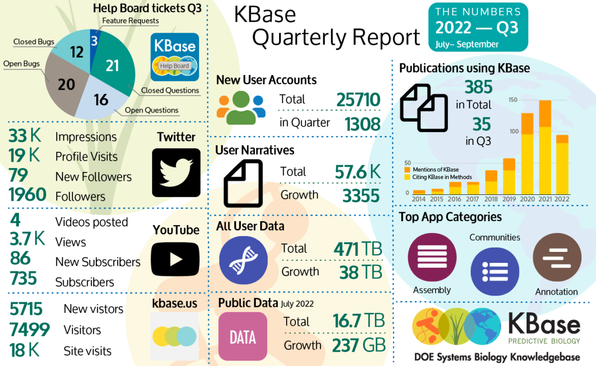 The graphic provides the following statistics for KBase from July to September 2022. Help Board Tickets for Q3 were 3 Feature Requests, 21 Closed Questions, 16 Open Questions, 20 Open Bugs and 12 Closed Bugs that fill out a pie chart. Twitter had 33,000 Impressions, 19,000 Profile Visits, 79 new followers and 1960 total followers. YouTube had 4 new videos posted with 3,700 views, 86 new subscribers for a total of 735 subscribers; the kbase.us site had 5715 New visitors, 7499 total visitors and 18000 visits to the site. There were 1308 new user accounts added to the platform for a total of 25710 accounts. The total number of Narratives is 57600 with 3355 new Narratives. User data grew by 38 terabytes for a total of 471 terabytes. Publicly available data that was last updated in July 2022 has a total of 16.7 terabytes. Thirty five new publications cited using KBase for a total of 385 publications since 2014. Top App categories were assembly, communities, and annotation. 