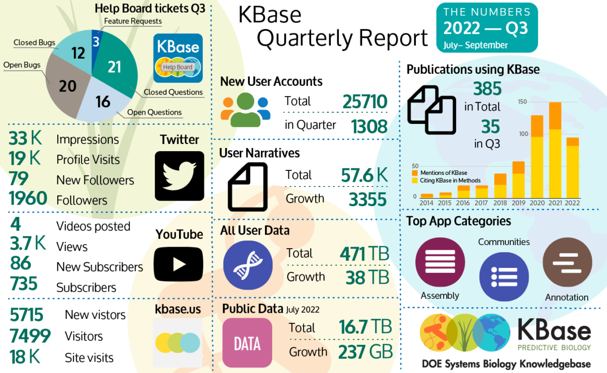 The graphic provides the following statistics for KBase from July to September 2022. Help Board Tickets for Q3 were 3 Feature Requests, 21 Closed Questions, 16 Open Questions, 20 Open Bugs and 12 Closed Bugs that fill out a pie chart. Twitter had 33,000 Impressions, 19,000 Profile Visits, 79 new followers and 1960 total followers. YouTube had 4 new videos posted with 3,700 views, 86 new subscribers for a total of 735 subscribers; the kbase.us site had 5715 New visitors, 7499 total visitors and 18000 visits to the site. There were 1308 new user accounts added to the platform for a total of 25710 accounts. The total number of Narratives is 57600 with 3355 new Narratives. User data grew by 38 terabytes for a total of 471 terabytes. Publicly available data that was last updated in July 2022 has a total of 16.7 terabytes. Thirty five new publications cited using KBase for a total of 385 publications since 2014. Top App categories were assembly, communities, and annotation.