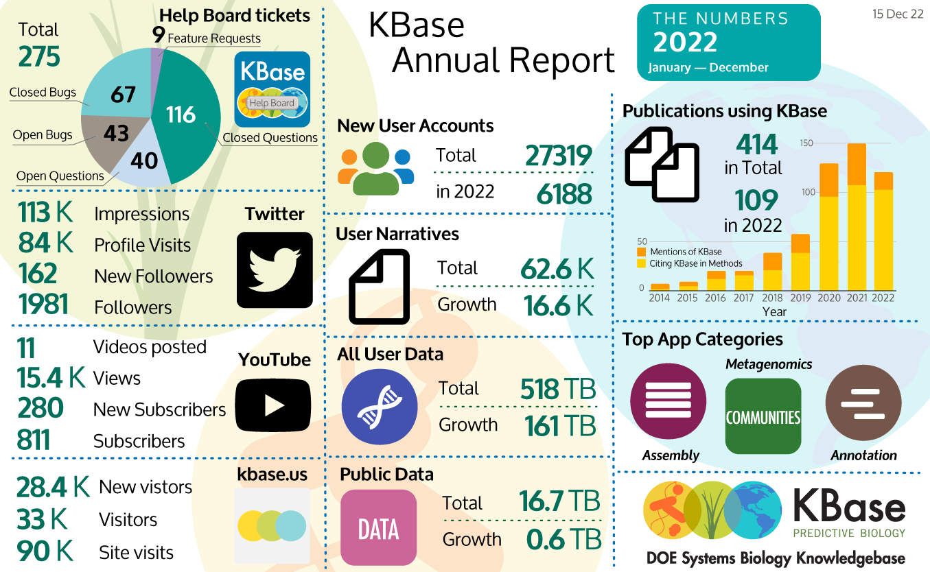 The graphic provides the following statistics for KBase from January to December 15 2022. Help Board Tickets had 275 total, including 9 Feature Requests, 116 Closed Questions, 40 Open Questions, 43 Open Bugs and 67 Closed Bugs that fill out a pie chart. Twitter had 113,00 Impressions, 84,000 Profile Visits, 162 new followers and 1981 total followers. YouTube had 11 new videos posted with 15,400 views, 280 new subscribers for a total of 811 subscribers; the kbase.us site had 28,400 new visitors, 33,00 total visitors and 90,000 visits to the site. There were 6188 new user accounts added to the platform for a total of 27319 accounts. The total number of Narratives is 62,600 with 16,600 new Narratives. User data grew by 161 terabytes for a total of 518 terabytes. Publicly available data that was last updated in July 2022 has a total of 16.7 terabytes. Thirty five new publications cited using KBase for a total of 414 publications since 2014. Top App categories were assembly, metagenomics, and annotation. 
