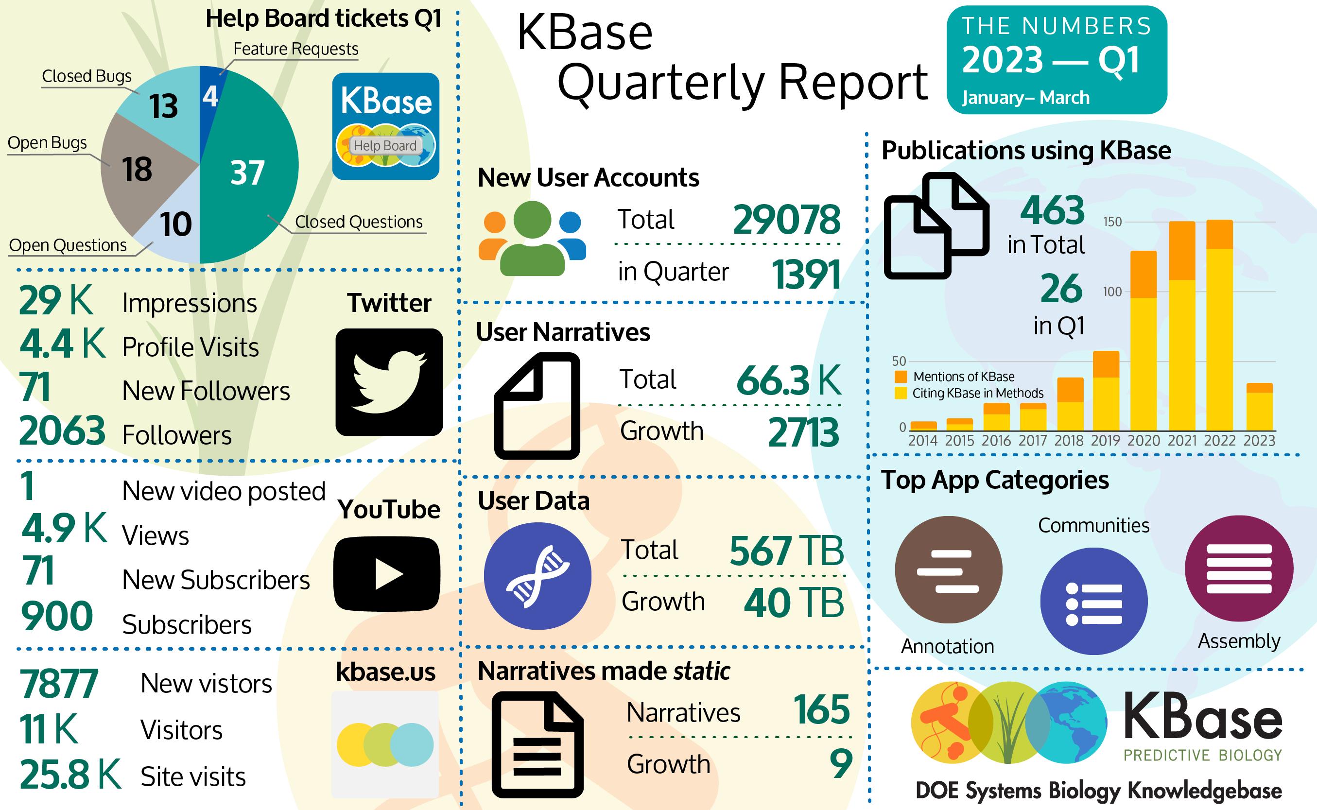 The graphic provides the following statistics for KBase from January to March 2023. Help Board Tickets had 4 Feature Requests, 37 Closed Questions, 10 Open Questions, 18 Open Bugs and 13 Closed Bugs that fill out a pie chart. Twitter had 29,000 Impressions, 4,400 Profile Visits, 71 new followers and 2063 total followers. YouTube had 1 new video posted with 4,900 views, 71 new subscribers for a total of 800 subscribers; the kbase.us site had 7,877 new visitors, 11,000 total visitors and 25,800 visits to the site. There were 1391 new user accounts added to the platform for a total of 29078 accounts. The total number of Narratives is 66,300 with 2,713 new Narratives. User data grew by 40 terabytes for a total of 567 terabytes. One hundred sixty five different Narratives have been made publicly available, with 9 new Narratives. Twenty six new publications cited using KBase for a total of 463 publications since 2014. Top App categories were annotation, metagenomics, and assembly.