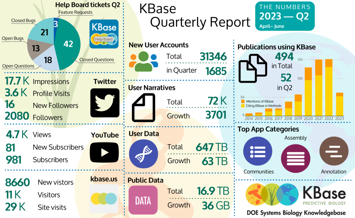 The graphic provides the following statistics for KBase from April to June 2023. Help Board Tickets had 3 Feature Requests, 42 Closed Questions, 18 Open Questions, 13 Open Bugs and 21 Closed Bugs that fill out a pie chart. Twitter had 17,700 Impressions, 3,600 Profile Visits, 16 new followers and 2080 total followers. YouTube had 4,700 views, 81 new subscribers for a total of 981 subscribers; the kbase.us site had 8,660 new visitors, 11,000 total visitors and 29,000 visits to the site. There were 1685 new user accounts added to the platform for a total of 31,346 accounts. The total number of Narratives is 72,000 with 3,701 new Narratives. User data grew by 63 terabytes for a total of 647 terabytes. Public Data grew by 36 gigabytes to 16.9 terabytes. Fifty two new publications citing KBase made a total of 494 publications since 2014. Top App categories were communities, assembly, and annotation. 