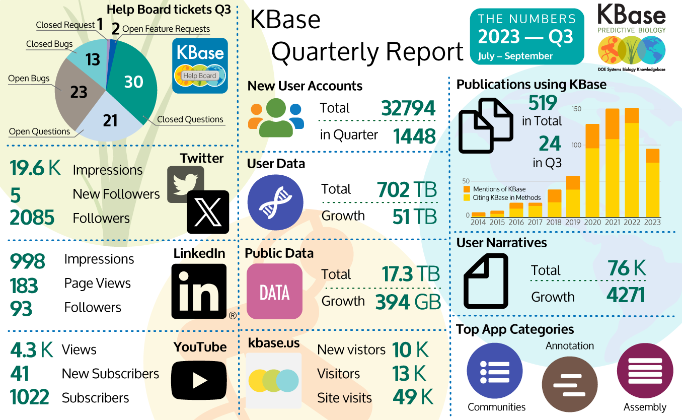 The graphic provides the following statistics for KBase from July to September 2023. Help Board Tickets had 2 Open Feature Requests, 1 Closed Feature Request, 30 Closed Questions, 21 Open Questions, 23 Open Bugs and 13 Closed Bugs that fill out a pie chart. Twitter had 19,600 Impressions, 5 new followers and 2085 total followers. LinkedIn had 998 impressions, 183 page views, and 93 followers. YouTube had 4300 views, 41 new subscribers for a total of 1022 subscribers; the kbase.us site had 10,000 new visitors, 13,000 total visitors and 49,000 visits to the site. There were 1448 new user accounts added to the platform for a total of 32,794 accounts. User data grew by 51 terabytes for a total of 702 terabytes. Public Data grew by 394 gigabytes to 17.3 terabytes. 24 new publications cited KBase, making a total of 519 publications since 2014. The total number of Narratives is 76,000 with 4271 new Narratives. Top App categories were communities, annotation, and assembly. 