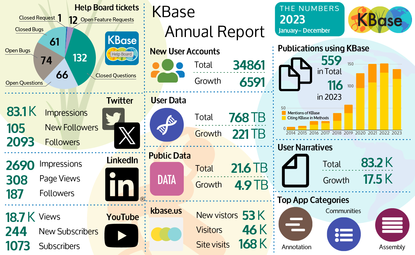 The graphic provides the following statistics for KBase from January to December 2023. Help Board Tickets had 346 total, including 13 Feature Requests, 132 Closed Questions, 66 Open Questions, 74 Open Bugs and 61 Closed Bugs that fill out a pie chart. X (formerly Twitter) had 83,100 Impressions, 105 new followers and 2093 total followers. LinkedIn had 2690 Impressions, 308 Page Views, and 187 Followers. YouTube had 2 new videos posted with 18,700 views, 244 new subscribers for a total of 1073 subscribers; the kbase.us site had 53,000 new visitors, 46,000 total visitors and 168,000 visits to the site. There were 6591 new user accounts added to the platform for a total of 34861 accounts. User data grew by 221 terabytes for a total of 768 terabytes. Publicly available data grew by 4.9 terabytes to 21.6 TB. The total number of Narratives is 83,200 with 17,500 new Narratives. New publications cited using KBase came in at 116 for a total of 559 publications since 2014. Top App categories were annotation, communities, and assembly.