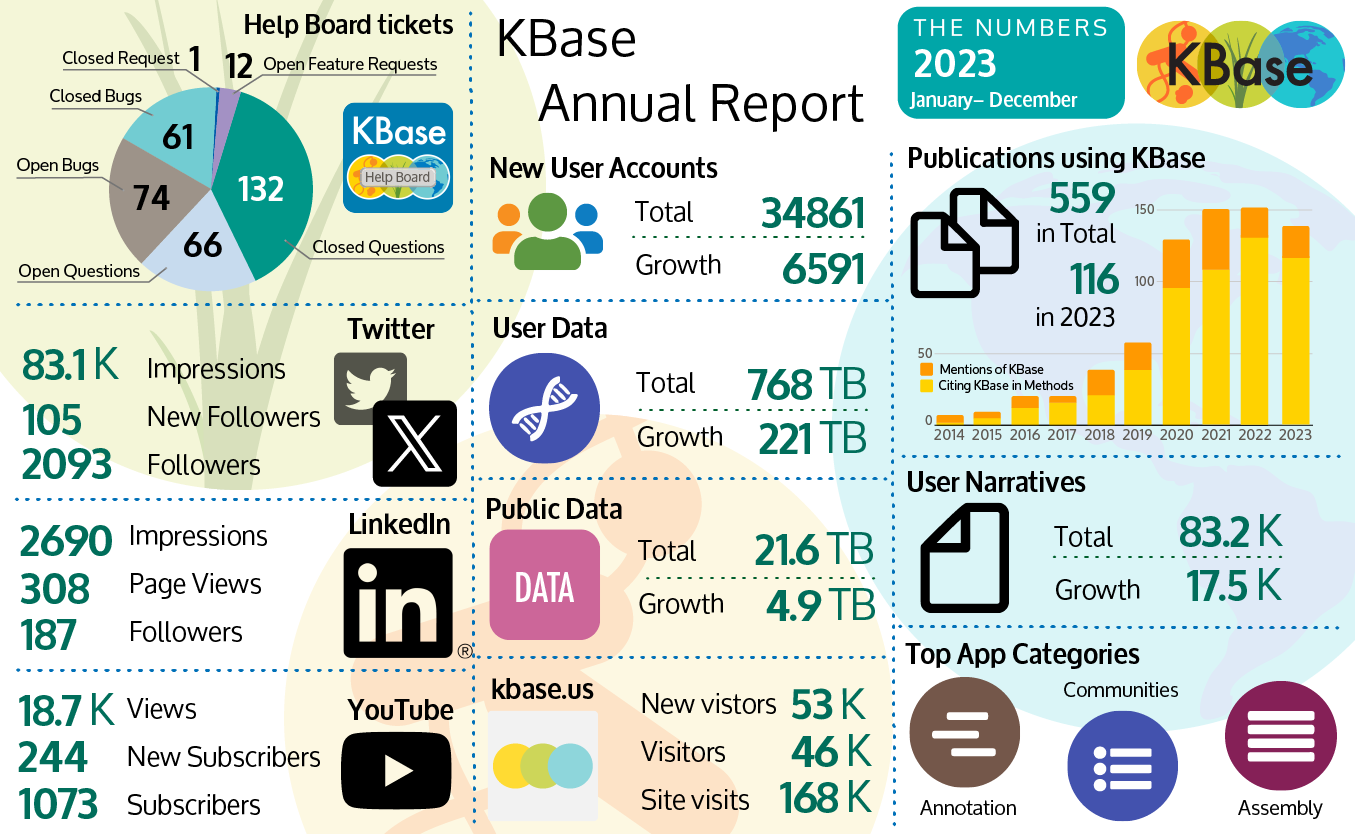 The graphic provides the following statistics for KBase from January to December 2023. Help Board Tickets had 346 total, including 13 Feature Requests, 132 Closed Questions, 66 Open Questions, 74 Open Bugs and 61 Closed Bugs that fill out a pie chart. X (formerly Twitter) had 83,100 Impressions, 105 new followers and 2093 total followers. LinkedIn had 2690 Impressions, 308 Page Views, and 187 Followers. YouTube had 2 new videos posted with 18,700 views, 244 new subscribers for a total of 1073 subscribers; the kbase.us site had 53,000 new visitors, 46,000 total visitors and 168,000 visits to the site. There were 6591 new user accounts added to the platform for a total of 34861 accounts. User data grew by 221 terabytes for a total of 768 terabytes. Publicly available data grew by 4.9 terabytes to 21.6 TB. The total number of Narratives is 83,200 with 17,500 new Narratives. New publications cited using KBase came in at 116 for a total of 559 publications since 2014. Top App categories were annotation, communities, and assembly. 