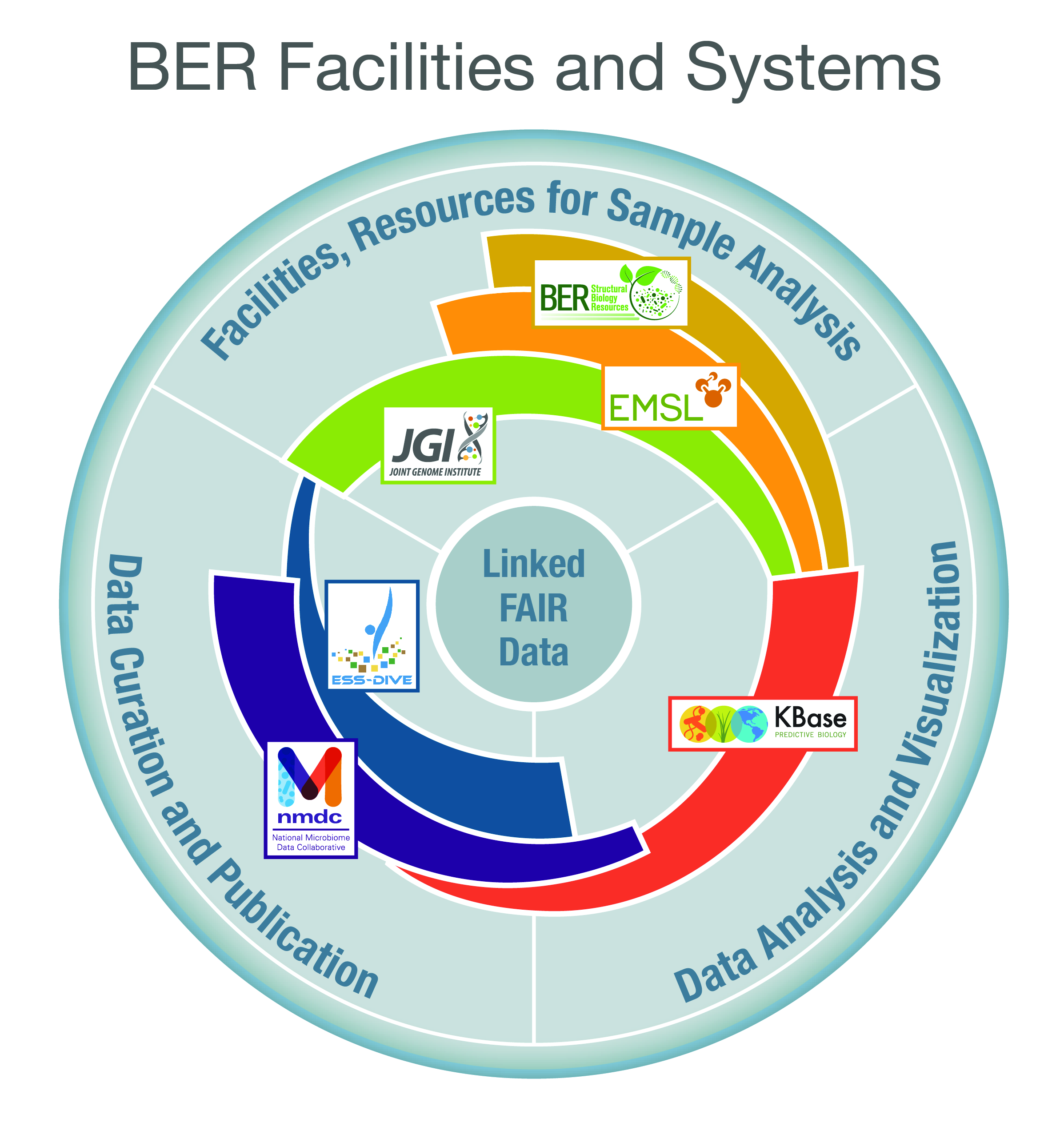 KBase is part of the by Department of Energy in the Biological and Environmental Research research program that sponsors user facilities and resources such as BER (BER Structural Biology Resources), JGI (Joint Genome Institute - user facility for sequencing and advance genomic research), EMSL (Environmental Molecular Sciences Laboratory - user facility, space, expertise, equipment), NMDC (National Microcrobiome Data Collaborative - microbiome metadata standards and standardized workflows), ESS-DIVE (Environmental System Science Data Infrastructure for a Virtual Ecosystem - data repository for earth and environmental sciences). KBase - part of the data analysis and visualization and publication… 