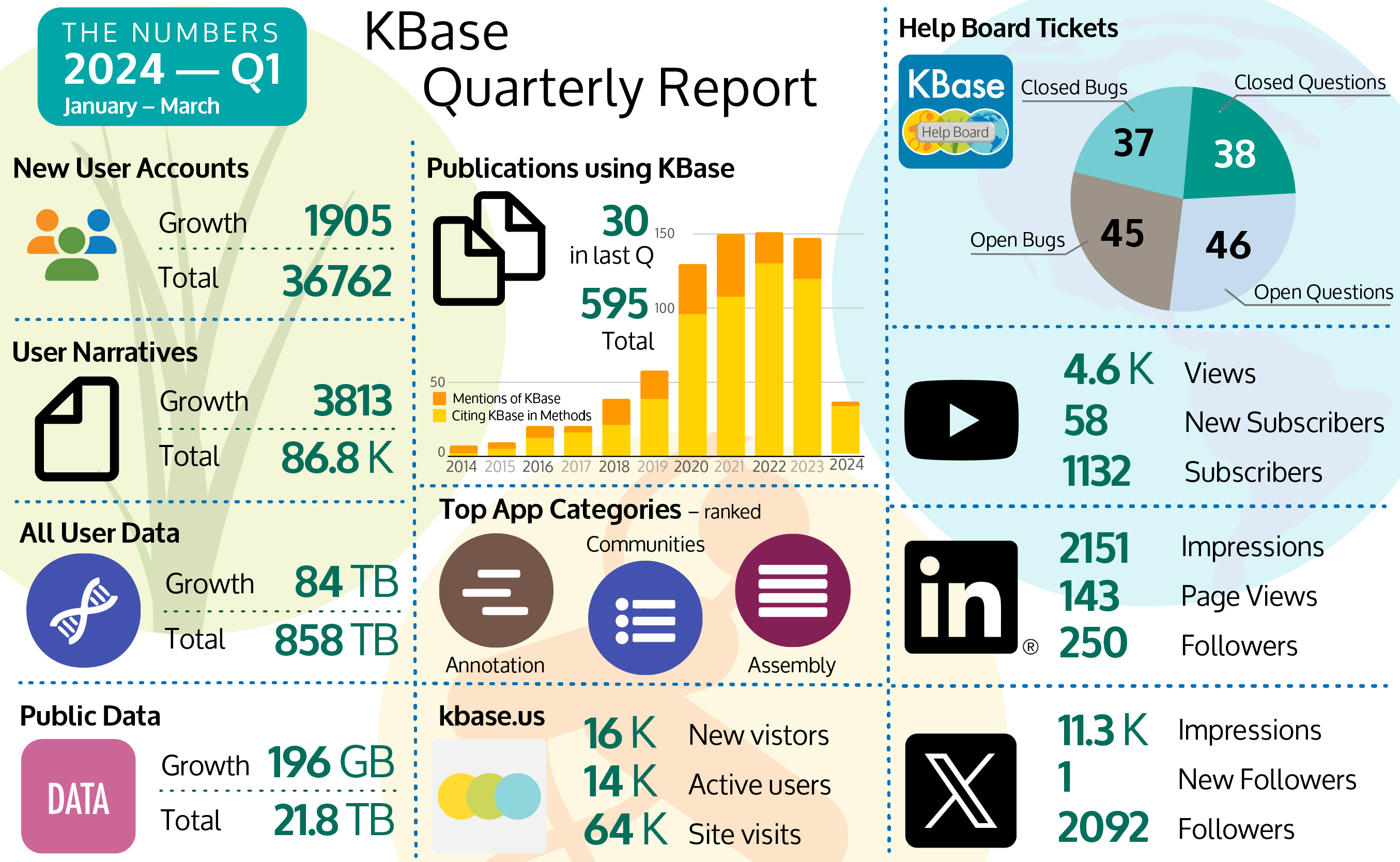 The graphic provides the following statistics for KBase from January to March 2024. There were 1905 new user accounts added to the platform for a total of 36762 accounts. The total number of Narratives is 86,800 with 3813 new Narratives. User data grew by 84 terabytes for a total of 858 terabytes. Publicly available data grew by 196 GB to 21.8 TB. New publications cited using KBase came in at 30 for a total of 595 publications since 2014. Top App categories were annotation, communities, and assembly. Help Board Tickets had 166 total, including 38 Closed Questions, 46 Open Questions, 45 Open Bugs and 37 Closed Bugs that fill out a pie chart. X had 11,300 Impressions, 1 new follower and 2092 total followers. LinkedIn had 2151 Impressions, 143 Page Views, and 250 Followers. YouTube had 1 new video post, along with 4,600 views, 58 new subscribers for a total of 1132 subscribers; the kbase.us site had 16,000 new visitors, 14,000 active users and 61,000 visits to the site. 