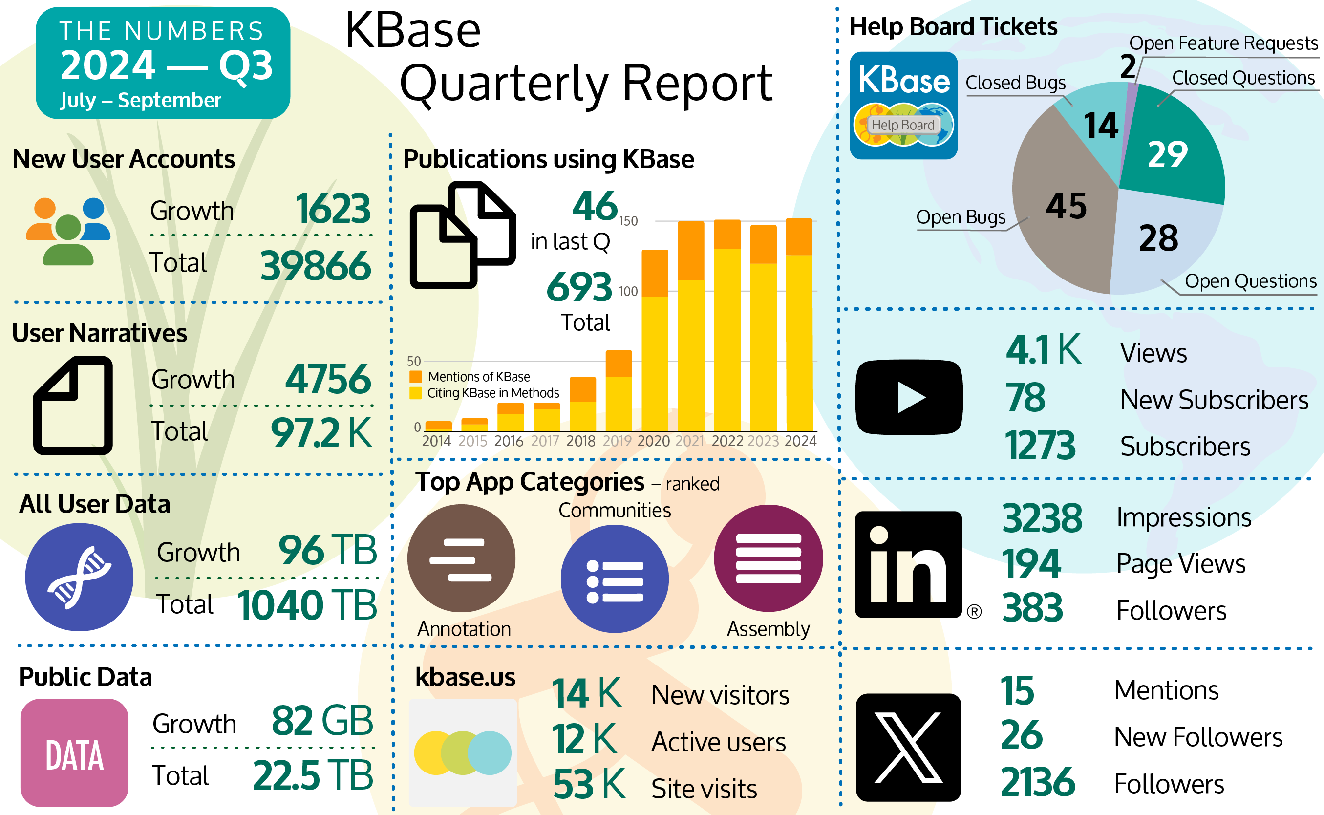 Statistics for KBase from July to September 2024. There were 1623 user accounts added to the platform for a total of 39866 accounts. The total number of Narratives is 97200 with 4756 new Narratives. User data grew by 96 terabytes for a total of 1040 terabytes. Publicly available data grew by 82 GB to 22.5 TB. New publications cited using KBase came in at 46 for a total of 693 publications since 2014. Top App categories were annotation, communities, and assembly. The kbase.us site had 14000 new visitors, 12000 active users and 53000 visits to the site. Help Board Tickets included 29 Closed Questions, 28 Open Questions, 45 Open Bugs and 14 Closed Bugs, and 2 new Feature Requests. X had 15 mentions, 26 new followers and 2136 total followers. LinkedIn had 3238 Impressions,194 Page Views, and 383 Followers. YouTube had 4100 views, 78 new subscribers for a total of 1273 subscribers.