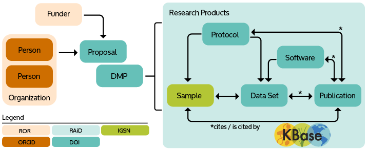 Map of persistent identifiers that demonstrates how organizations and funding agencies can be linked to individuals writing proposals with data management plans that are related to research products. Research products include the relationships between protocols, software, data sets, samples, and publications. Each of these can be designated different identifiers that can be linked and reference one-another. 