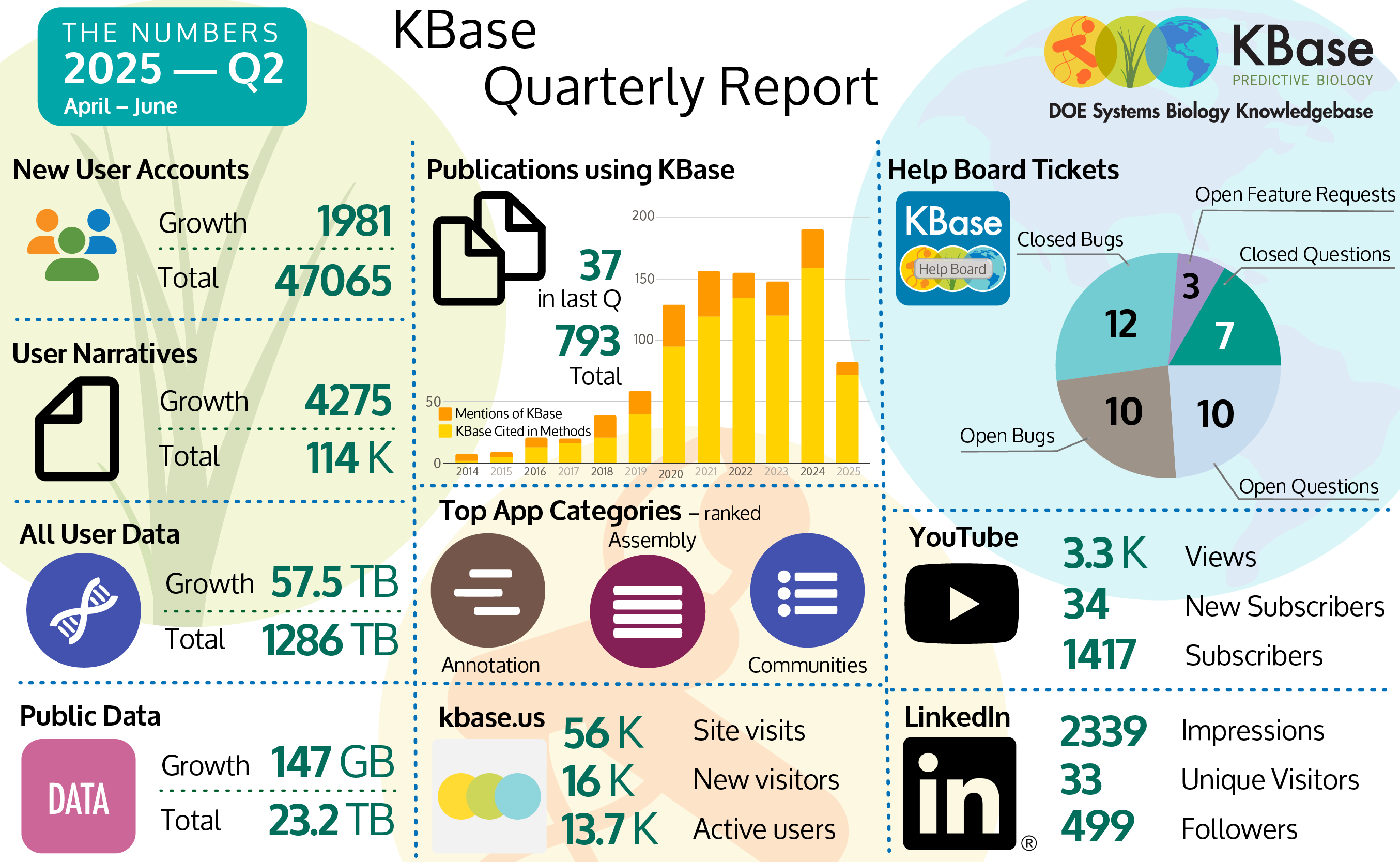 Statistics for KBase from January to March 2025. New User Accounts grew by 1,981 for a total of 47,065. User Narratives grew by 4,275 for a total of 114,000. User data grew by 57.5 terabytes for a total of 1,286 terabytes. Public data grew by 147 gigabytes to 23.2 terabytes total. There were 37 new publications citing KBase for 793 publications since 2014. Top App categories: annotation, assembly, and communities. KBase.us had 56,000 site visits with 16,000 new visitors and 13,700 active users. Help Board tickets included 3 Feature Requests, 7 Closed Questions, 10 Open Questions, 10 Open Bugs and 12 Closed Bugs. The KBase YouTube Channel had 3,300 views, 34 new subscribers for 1,417 total subscribers. LinkedIn had 2,339 Impressions, 33 Page Views, and 499 Followers.