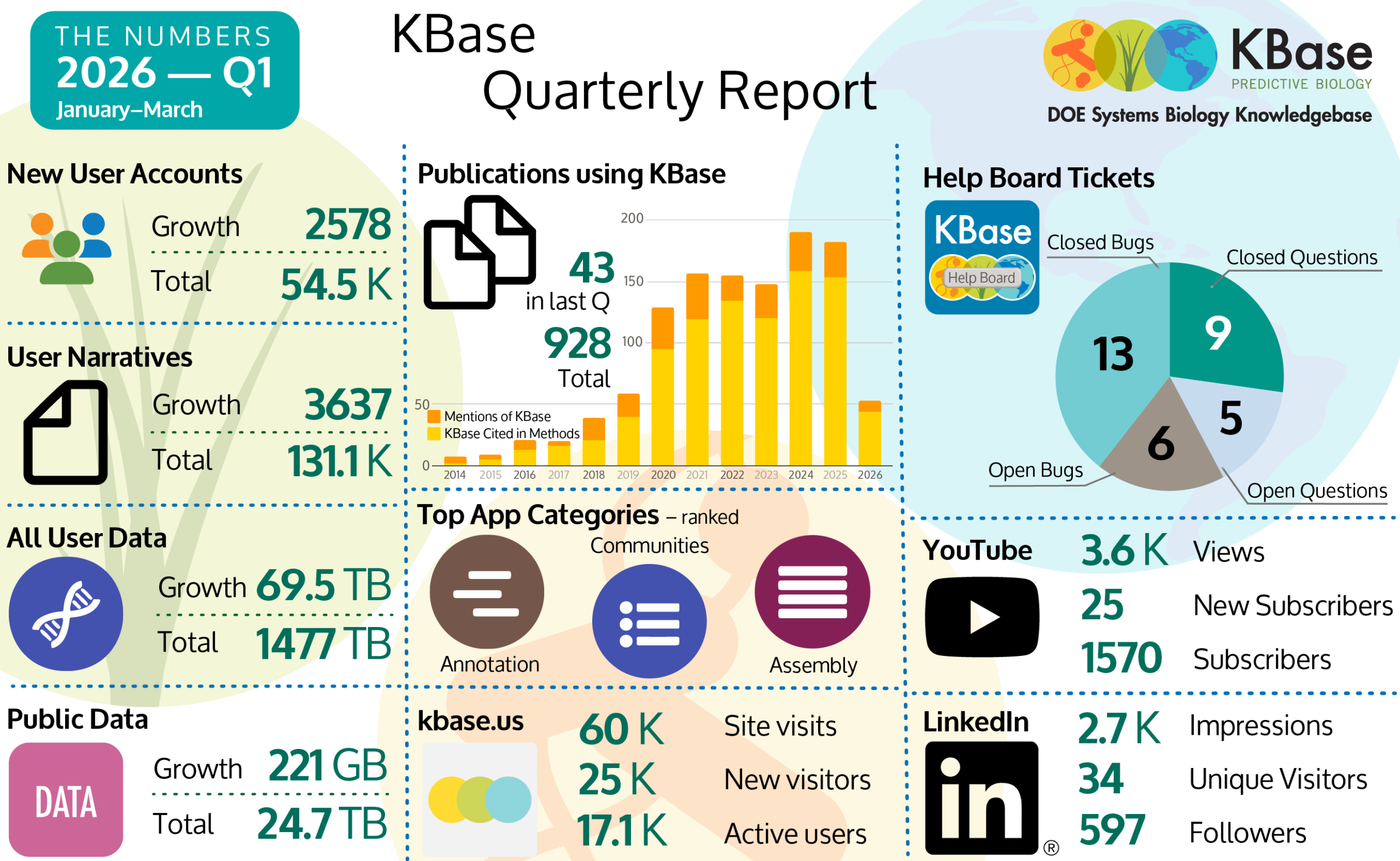 Statistics for KBase from January through March 2026. New User Accounts grew by 2578 for a total of 54500. User Narratives grew by 3637 for a total of 131100. User data grew by 69.5 terabytes for a total of 1477 terabytes. Public data grew by 221 gigabytes to 24.7 terabytes total. There were 43 new publications citing KBase for 928 publications since 2014. KBase.us had 60000 site visits with 25000 new visitors and 17100 active users. The Help Board closed 9 questions, has 5 open questions, 6 open bugs and closed 13 bugs. YouTube had 3600 views and 25 new subscribers for 1570 total. LinkedIn had 2700 impressions with 34 visitors and 597 followers. 