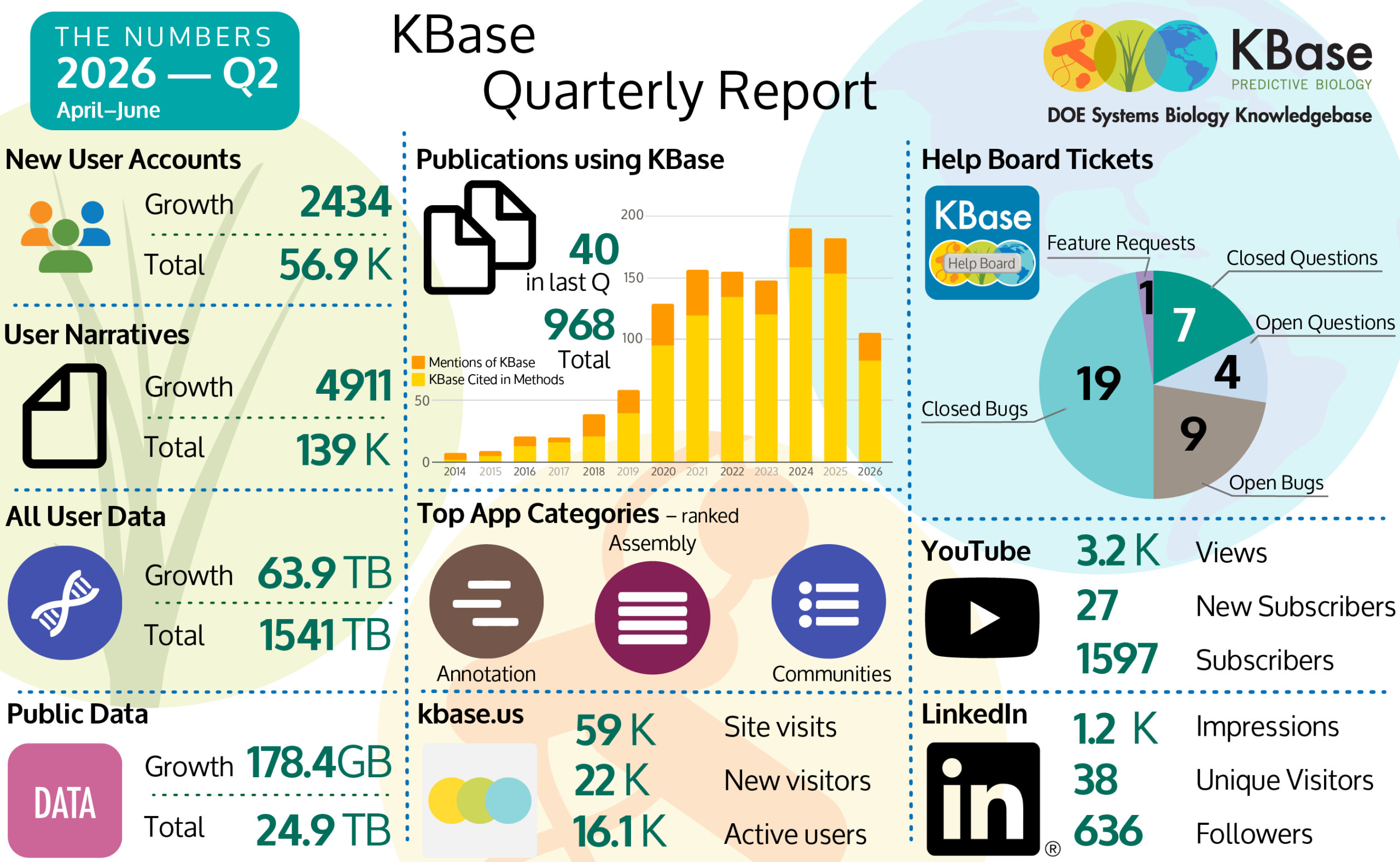 Statistics for KBase from January through March 2026. New User Accounts grew by 2434 for a total of 56900. User Narratives grew by 4911 for a total of 139000. User data grew by 63.9 terabytes for a total of 1541 terabytes. Public data grew by 178.4 gigabytes to 24.9 terabytes total. There were 40 new publications citing KBase for 968 publications since 2014. KBase.us had 59000 site visits with 22000 new visitors and 16100 active users. The Help Board closed 7 questions, has 4 open questions, 9 open bugs and closed 19 bugs. YouTube had 3200 views and 27 new subscribers for 1597 total. LinkedIn had 1200 impressions with 38 visitors and 636 followers.