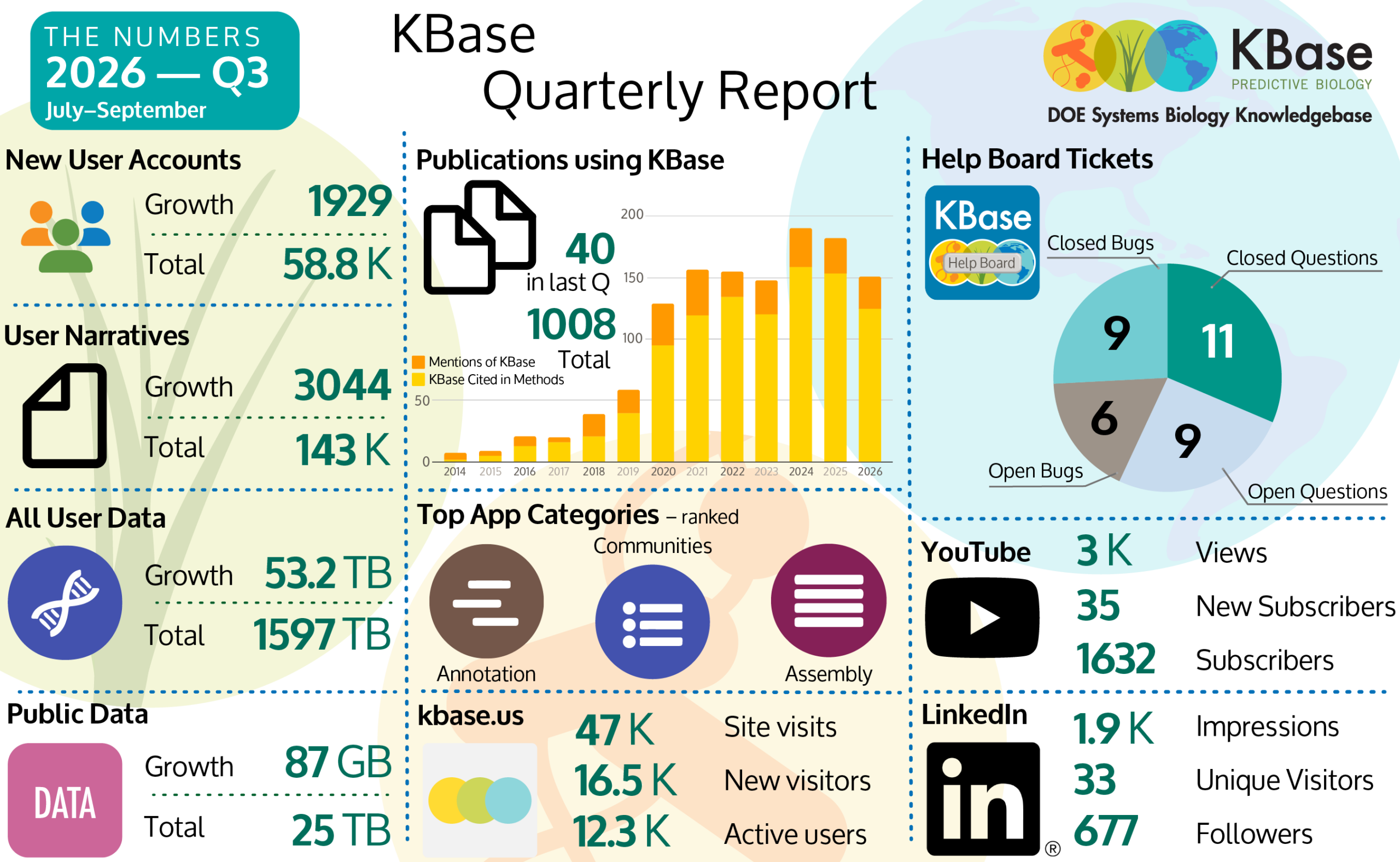 Statistics for KBase from July through September 2026. New User Accounts grew by 1929 for a total of 58800. User Narratives grew by 3044 for a total of 143000. User data grew by 53.2 terabytes for a total of 1597 terabytes. Public data grew by 87 gigabytes to 25 terabytes total. There were 40 new publications citing KBase for 1008 publications since 2014. KBase.us had 47000 site visits with 16500 new visitors and 12300 active users. The Help Board closed 11 questions, has 9 open questions, 6 open bugs and closed 9 bugs. YouTube had 3000 views and 35 new subscribers for 1632 total. LinkedIn had 1900 impressions with 33 visitors and 677 followers.